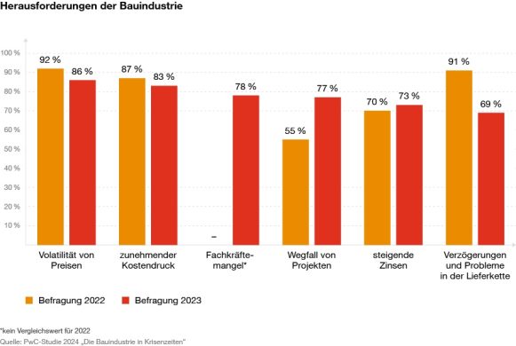 Bauindustrie unter Druck: Fortschritte bei ESG, Stillstand bei der Digitalisierung