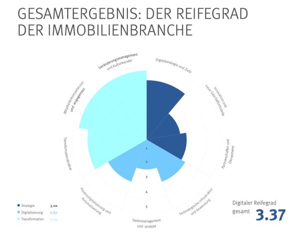 Studie: Führungskräfte überschätzen digitalen Reifegrad ihrer Unternehmen