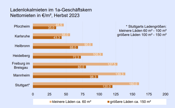 Stuttgarts Ladenlokalmieten deutlich über anderen Großstädten Baden-Württembergs