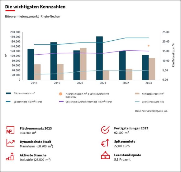 Mannheim verzeichnet für 2023 einen höheren Büroflächenumsatz