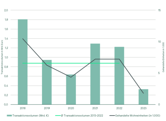 Modern Living Investmentmarkt 2023: Transaktionsvolumen sinkt aufgrund geringen Neubauangebots um 72 Prozent auf 323 Millionen Euro