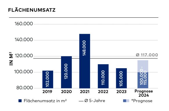 Bremer Büromarkt zeigt Stärke: Flächenumsatz minimal unter Vorjahresniveau