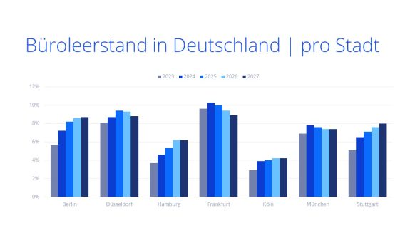 Büroleerstand in den Top 7 steigt bis 2026