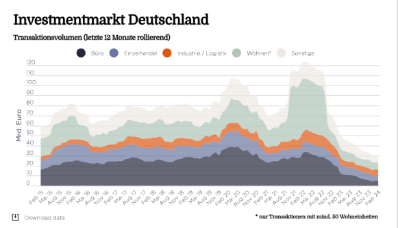 Market in Minutes Investmentmarkt Deutschland: Warten auf die Wende