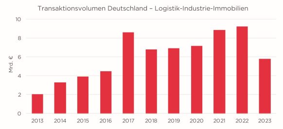 Cushman & Wakefield: Vom Nischenprodukt zum Investorenliebling – Bedeutung von Logistikimmobilien weiter gestiegen