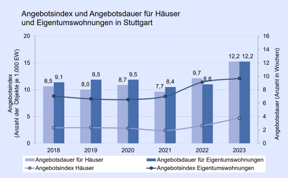 Stuttgart: Abwärtstrend am Wohneigentumsmarkt hält an, Angebot und Nachfrage finden nicht zusammen
