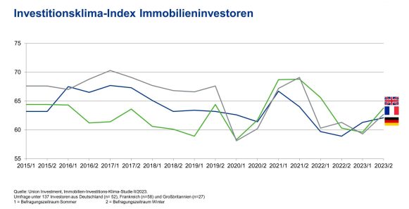 Portfolio-Resilienz: Europäische Immobilien-Investoren konzentrieren sich auf die Modernisierung ihrer Bestände