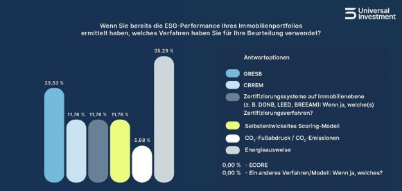 Umfrage: Ein Drittel muss ESG-Performance des eigenen Immobilien-Portfolios erst noch bestimmen