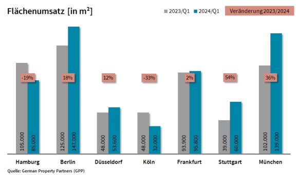 Top-7-Büromärkte Q1/2024: Lieber 'neu &amp; zentral' als 'veraltet &amp; dezentral' / FU: 612.400 m²