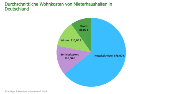 Im Durchschnitt kostet eine Wohnung 902 Euro Miete im Monat