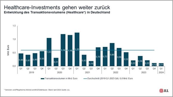 Markt für Gesundheitsimmobilien startet schwach ins Jahr 2024