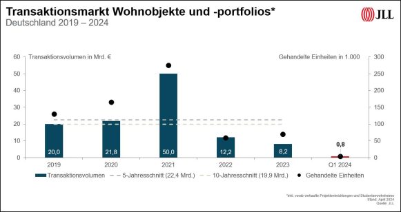 Wohninvestmentmarkt startet schwach ins Jahr 2024