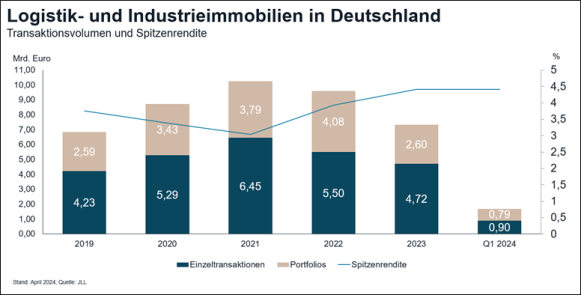 Bestandsportfolios rücken wieder in den Fokus der Logistikinvestoren