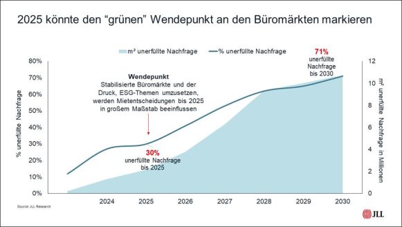 Weltweite Angebotslücke an „grünen“ Büroflächen wächst dramatisch