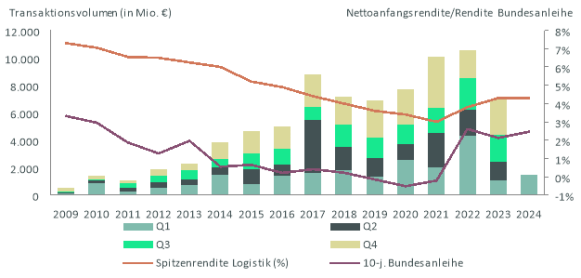 Positiver Jahresauftakt am deutschen Industrie- und Logistikimmobilienmarkt