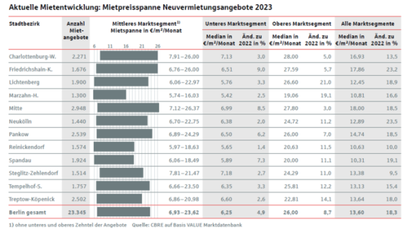 Berlin Hyp und CBRE: Wohnmarktreport Berlin 2024: Angebotsmieten stiegen 2023 um 18,3 %, Mietangebot schrumpft drastisch, institutioneller Transaktionsmarkt bricht ein