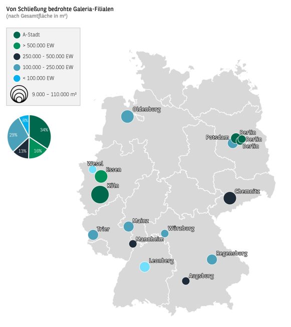 Galeria-Schließungen würden über 500.000 m² auf den Vermietungsmarkt spülen – gesamter Retail-Flächenumsatz lag 2023 bei 540.000 m²