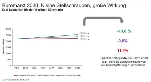 Berlin benötigt bis 2030 deutlich mehr moderne und „grüne“ Büroflächen