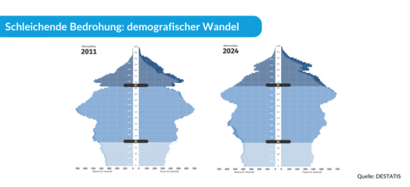 Fachkräftemangel: Der bislang erfolglose Kampf gegen den demografischen Wandel