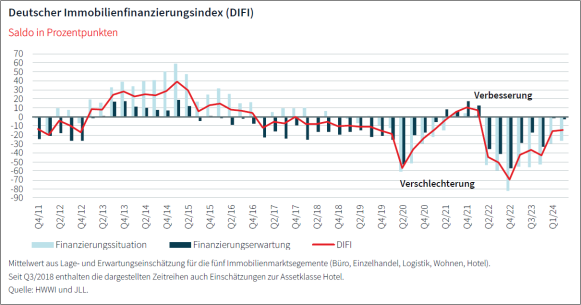 Finanzierungsindex Difi verliert deutlich an Dynamik