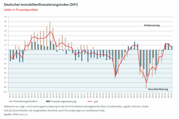 Finanzierungsindex Difi startet mit Punktverlust ins Jahr 2025