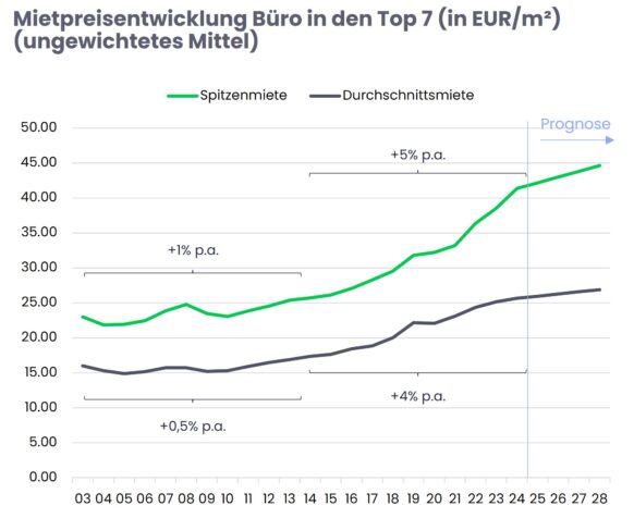 neoshare prognostiziert moderate Erholung des deutschen Immobilienmarktes  