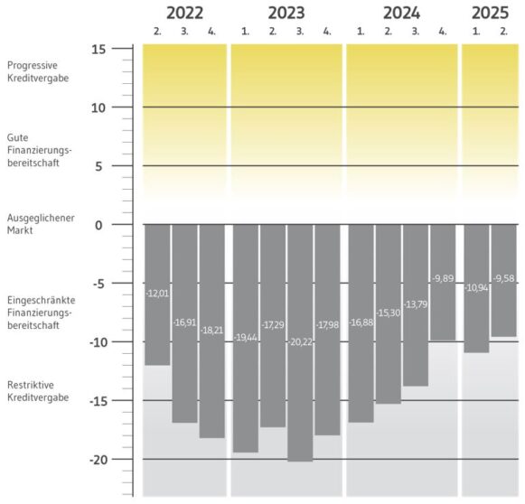 BF.Quartalsbarometer Q2 2025: Leichte Stimmungsaufhellung bei den Immobilienfinanzierern