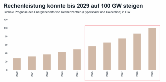 Höhere Leistungsfähigkeit treibt den Energiebedarf von Rechenzentren an