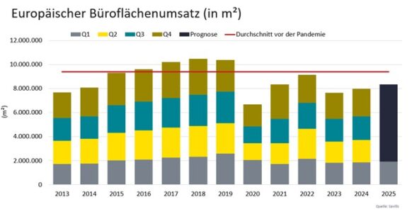 Büroflächenumsatz in Europa steigt um 4 %, während die Fertigstellungen bis 2026 voraussichtlich zurückgehen