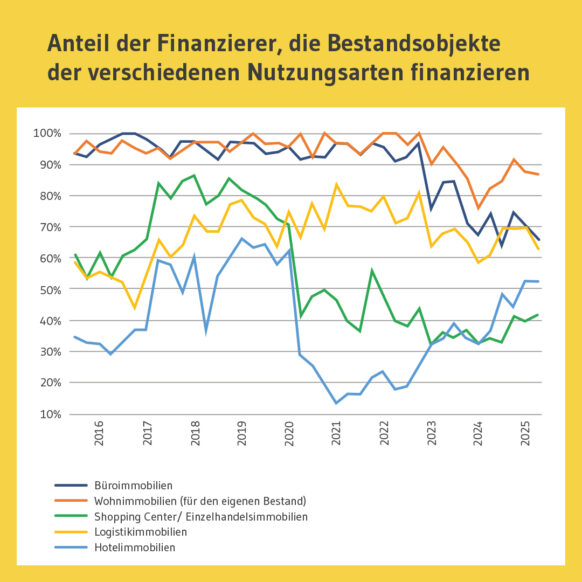 Ein Teil der Banken zieht sich aus der Finanzierung von Büro- und Handelsimmobilien zurück 
