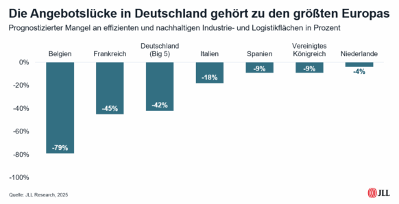 Erheblicher Angebotsmangel an smarten, emissionsarmen Logistikobjekten droht