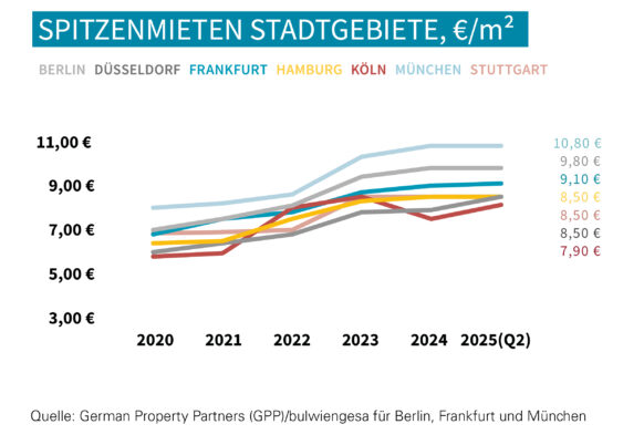 Top-7-Industrie-/Logistikmärkte 1 HJ 2025
