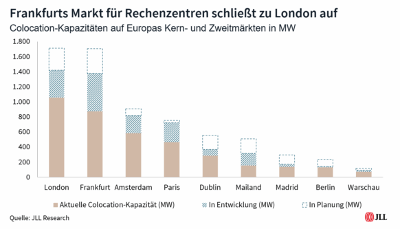 Markt für Rechenzentren wächst trotz großer Pipeline etwas langsamer