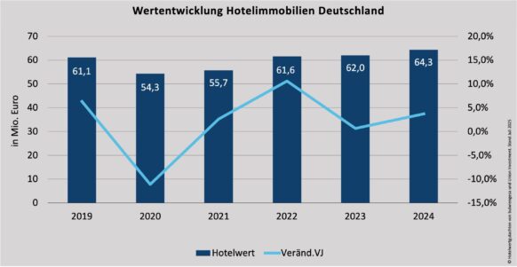 Hotelwertgutachten: Deutsche Hotellerie im Aufwind – Immobilienwerte übersteigen Vor-Corona-Niveau