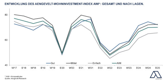 Aengevelt-Wohninvestment-Index AWI in Seitwärtsbewegung