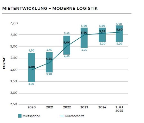 Branchenvielfalt stärkt Bremens Logistikimmobilienmarkt