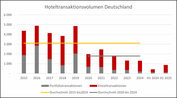 Hotelinvestmentmarkt bestätigt zum Halbjahr seinen Wachstumskurs