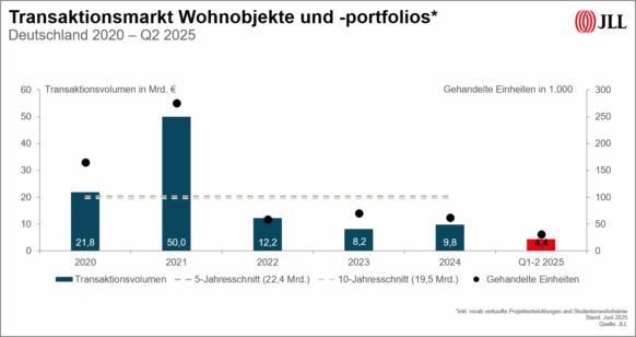 Investments in deutsche Wohnimmobilien legen zum Halbjahr zu
