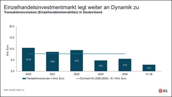 Handel: Fachmärkte dominieren im zweiten Quartal den Investmentmarkt