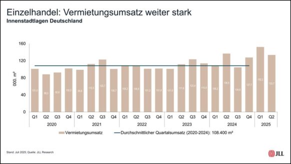 Einzelhandelsvermietung liefert zum Halbjahr erneut Top-Flächenumsatz ab