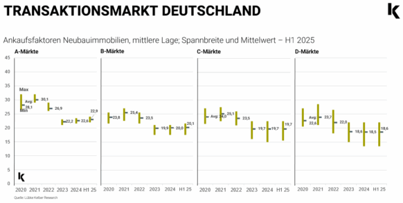 Wohnimmobilien Investmentmarkt H1 2025: Preise und Transaktionsvolumen über Vorjahresniveau