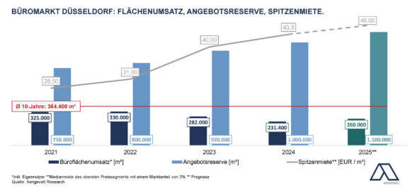 Erstes Halbjahr 2025: Aengevelt analysiert rückläufigen Umsatz am Düsseldorfer Büromarkt