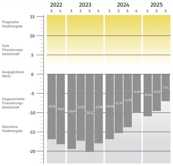 Deutlicher Stimmungsaufschwung bei den Immobilienfinanzierern 