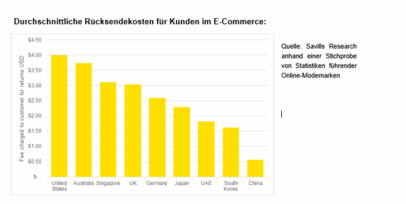 Retouren im Wert von 1 Billion Dollar im Jahr 2025 erwartet - Unternehmen rüsten sich für die Logistik der Rücksendungen