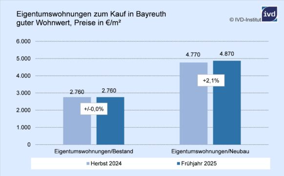 CityReport Bayreuth 2025: stabile Nachfrage und steigende Preise am Wohneigentumsmarkt – Energieeffizienz bleibt im Fokus