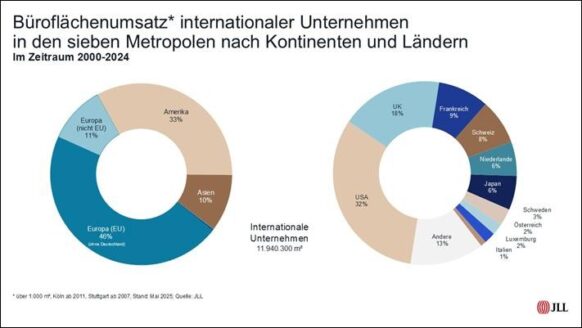 Internationale Unternehmen sind entscheidender Treiber deutscher Büromärkte