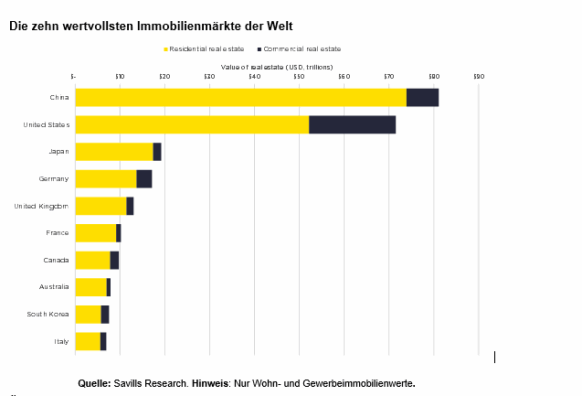 Weltweites Immobilienvermögen fast 393,3 Billionen US-Dollar – rund das Vierfache des globalen BIP – bleibt der größte Wohlstandsspeicher der Welt
