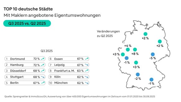Maklerquote erreicht im dritten Quartal 2025 höchsten Stand seit einem Jahr