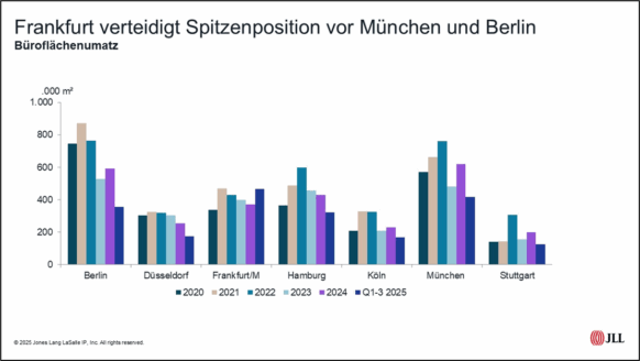 Deutscher Bürovermietungsmarkt setzt Kurs auf Kostenoptimierung