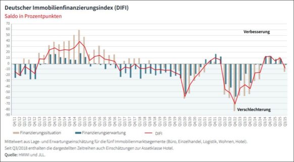 Immobilienfinanzierungsindex Difi rutscht ins Minus